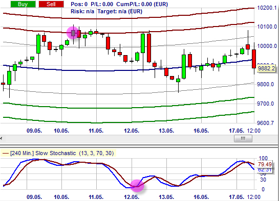 Trading strategy: Centre of Gravity - Belkhayate