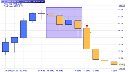 Trading Strategie: 3-Bar Inside Bar