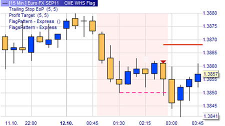 Trading Strategie: Flaggen Muster