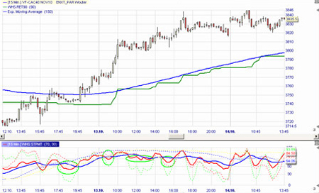 Trading Tools: Lefort Indikatoren