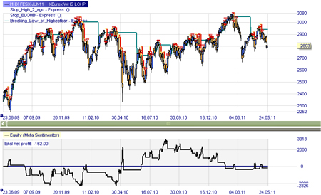 Trading strategy: LOHP (short sell signals)