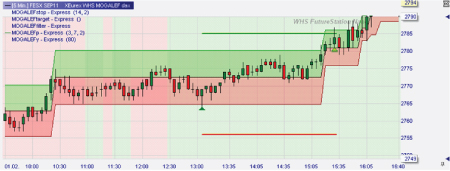 Stratégie de trading : Bandes de Mogalef