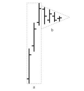 Trading Strategie: Wimpel Muster