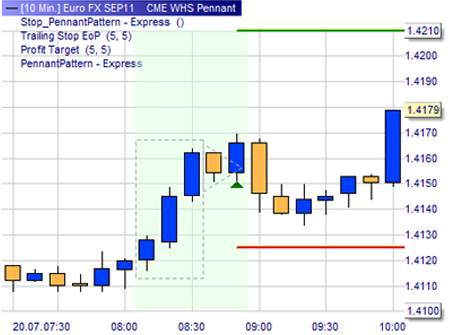 Trading strategy: Pennant Pattern