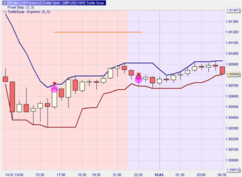 The Turtle Soup strategy designed by trader Linda raschke.