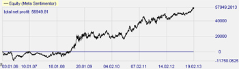 The free Turtle Soup strategy makes a profit on the forex pair EURUSD.