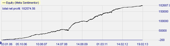 The free Turtle Soup strategy makes a profit on the forex pair EURCHF.