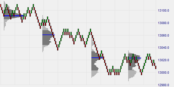 Volume Profile Renko chart 120 minute